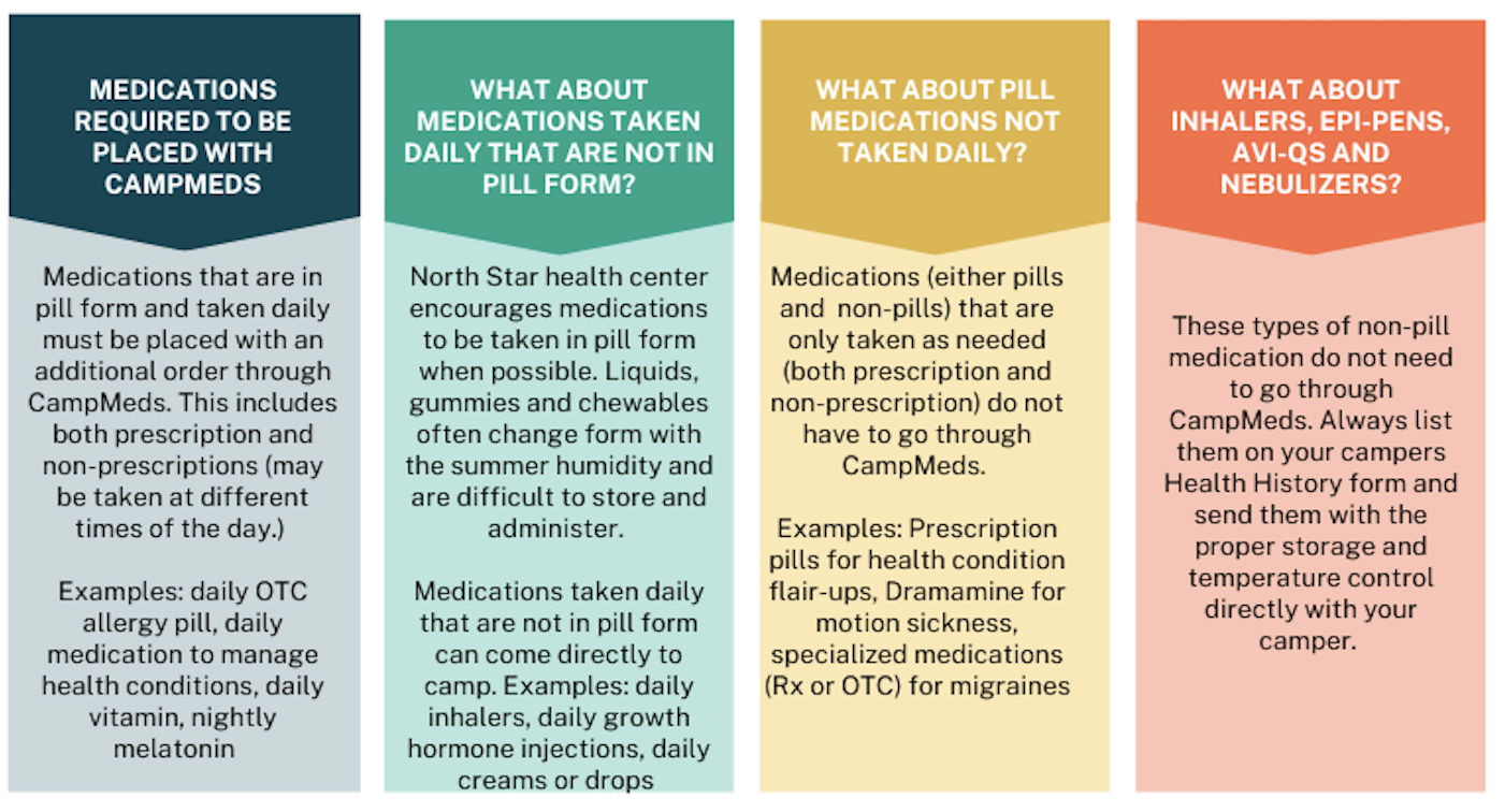 A list of medication types that camp families need to order through CampMeds.