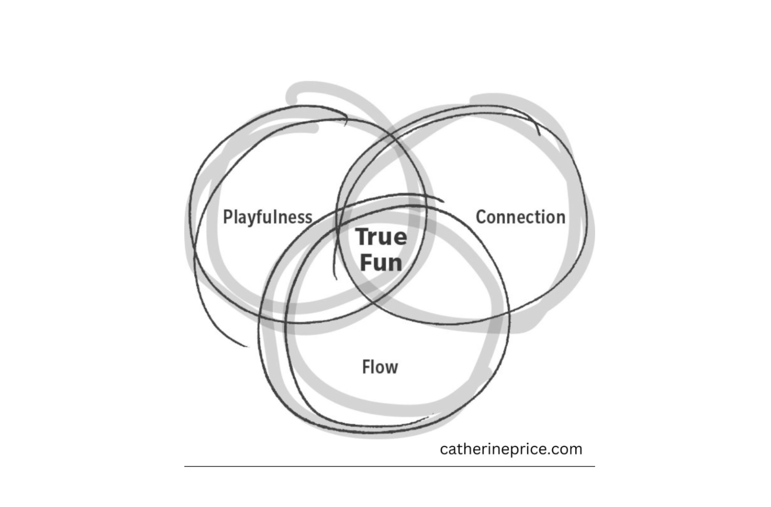 “real fun” has three components Playfulness Connection Flow